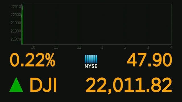 Markets Right Now: Dow Jones industrials break above 22,000