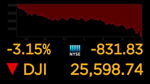 Dow Jones Industrial Average plummets 831 points on Wednesday trading