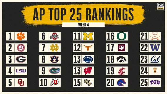 AP Top 25: Cal, Arizona St move in to give Pac-12 6 ranked; TCU joins at No. 25