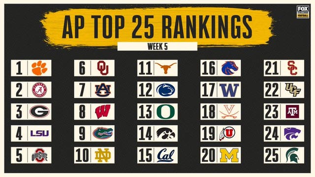AP Top 25: Big 12 has 3 teams in; SMU just outside top 25