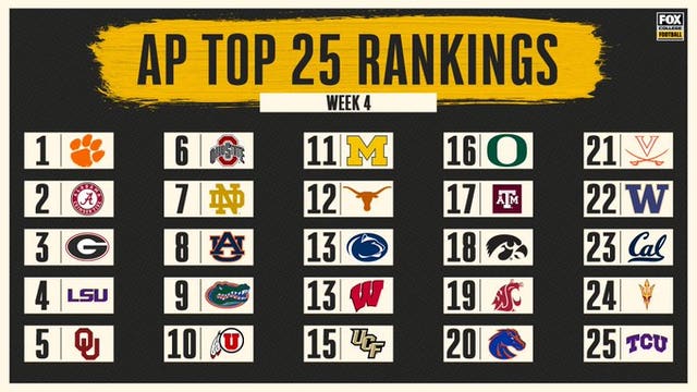 AP Top 25: Cal, Arizona St move in to give Pac-12 6 ranked; TCU joins at No. 25