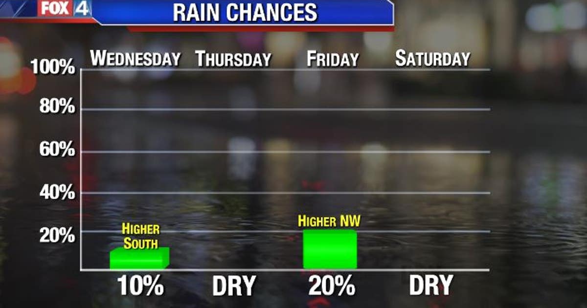 Heat & Low Rain Chances Continue | FOX 4 Dallas-Fort Worth