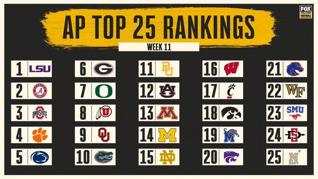 AP Top 25: SMU drops to No. 23; Navy gives AAC 4 teams, 3rd-most by conference