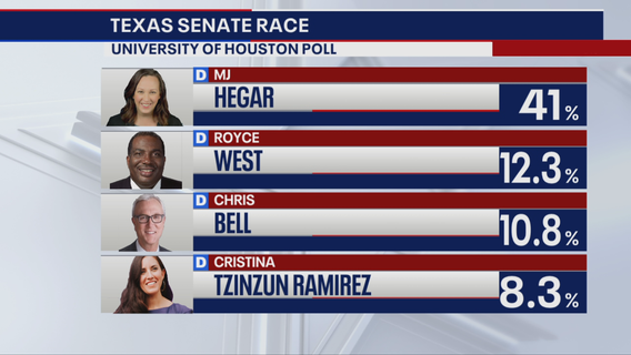 MJ Hegar leads pack of Democrats looking to unseat Sen. John Cornyn