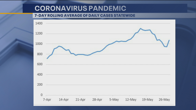 Rolling average of state and local COVID-19 cases increases slightly