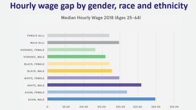 Study: COVID-19 impacts women in Texas financially more than men