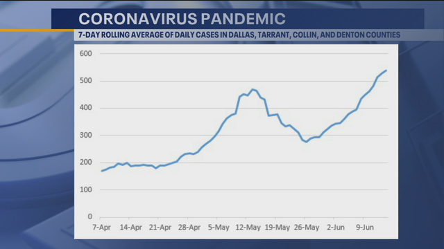 North Texas COVID-19 cases, hospitalizations maintain upward trend