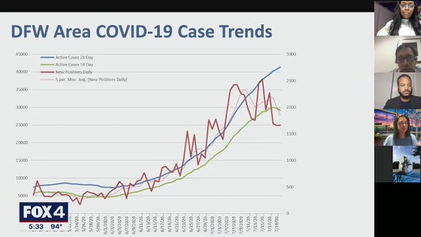 Two North Texas health systems working on COVID-19 study