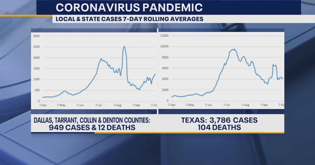 Coronavirus cases trending up again in North Texas | FOX 4 Dallas-Fort ...