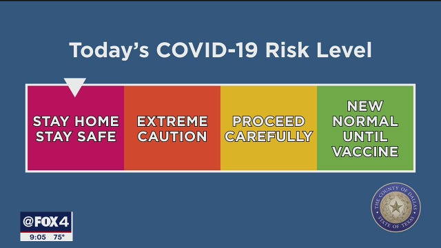 Dallas County reverts back to highest risk level for COVID-19 threat
