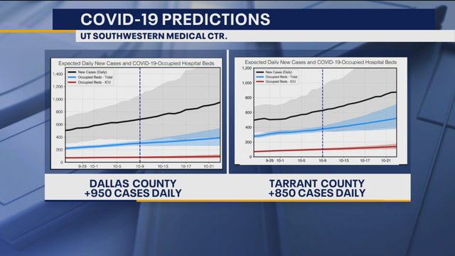 North Texas COVID-19 model predicts more than 900 new cases a day by next week