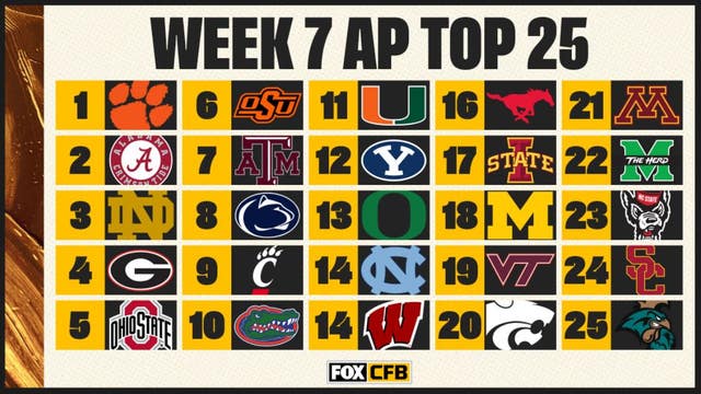 AP Top 25: Texas A&M jumps to No. 7, SMU up to No. 16