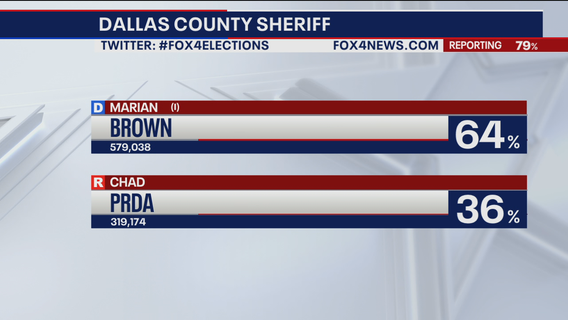 Sheriffs in Dallas, Tarrant and Denton counties win re-election