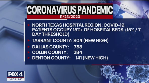 Report: COVID-19 hospital cases across North Texas hit 15% threshold