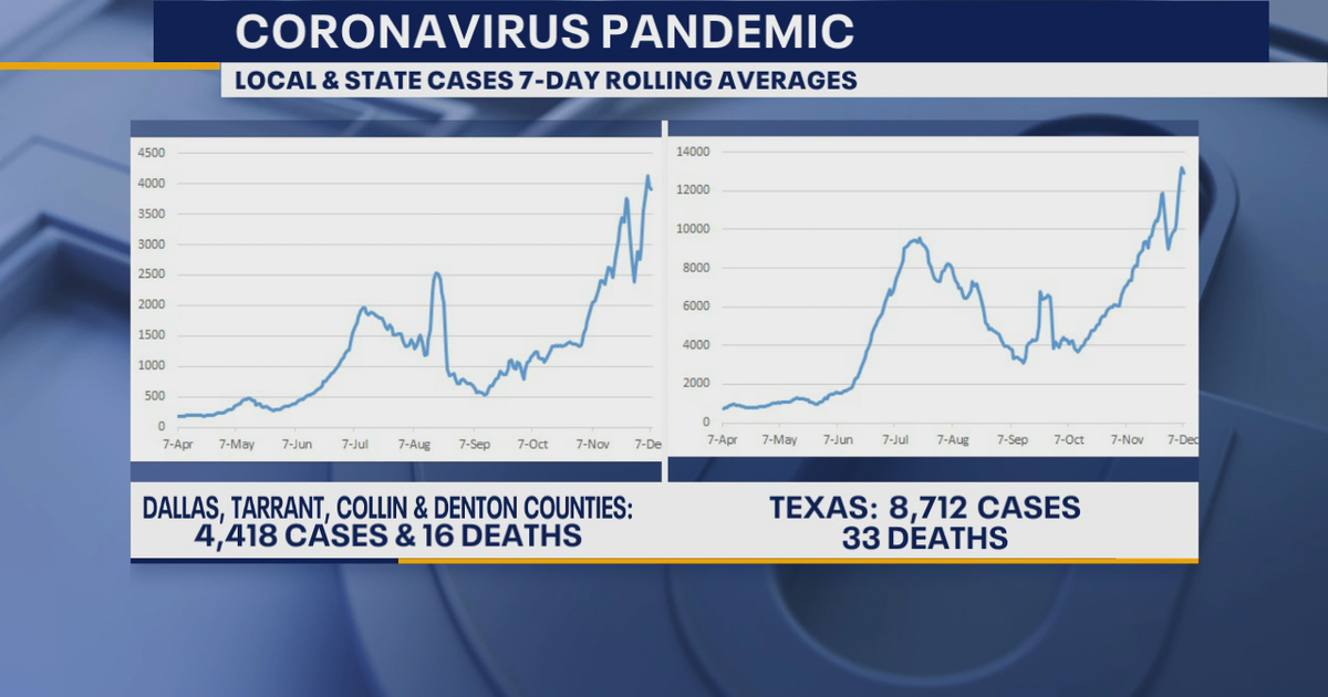 North Texas sees post-Thanksgiving spike in COVID-19 cases | FOX 4 ...