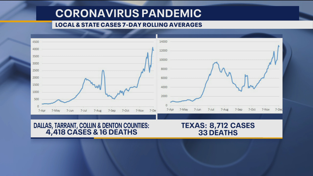 North Texas sees post-Thanksgiving spike in COVID-19 cases