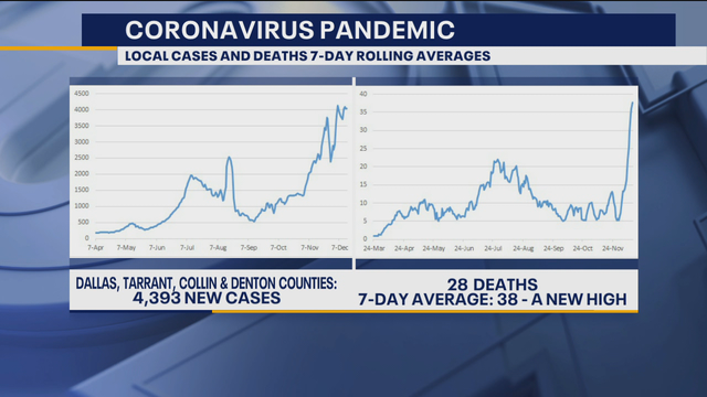 COVID-19 cases, hospitalizations and deaths rapidly rising in North Texas