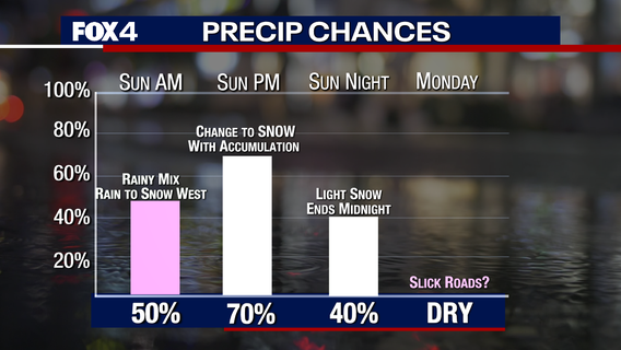 Wintry weather heading for North Texas this weekend