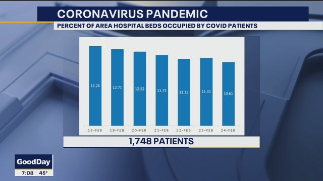 COVID-19 hospitalization rate now well below 15% in North Texas