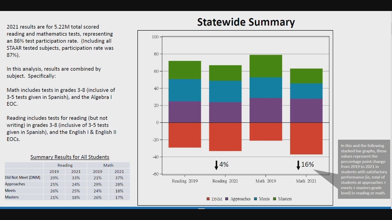 Virtual Learning Negatively Impacted Staar Test Scores Results Show