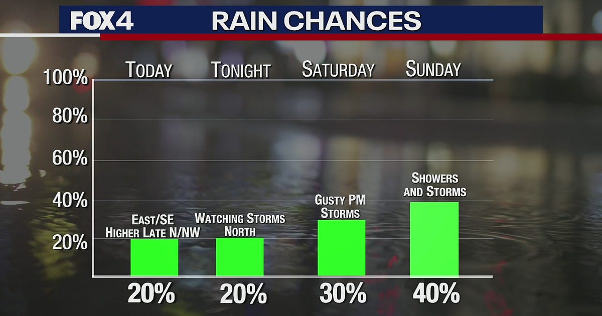 Storms, cold front in the forecast for North Texas over the weekend ...