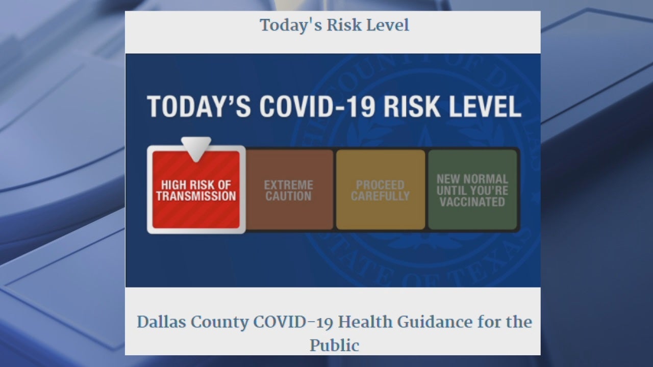 Dallas County raises COVID19 threat level back to red as delta variant