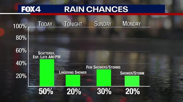Storms, cold front in the forecast for North Texas