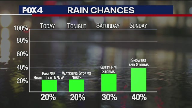 Storms, cold front in the forecast for North Texas over the weekend