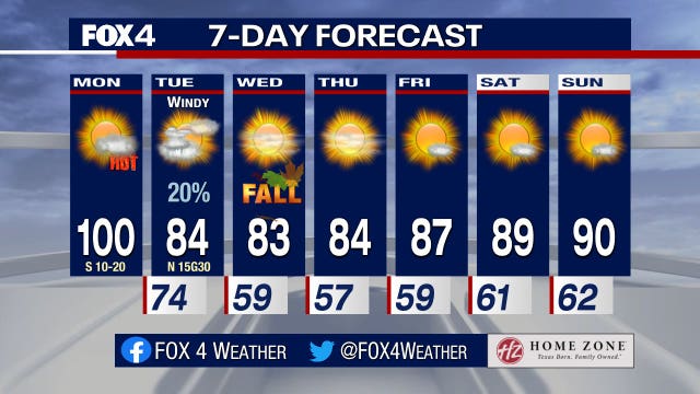It will finally feel like fall in North Texas after Monday's brutal scorcher
