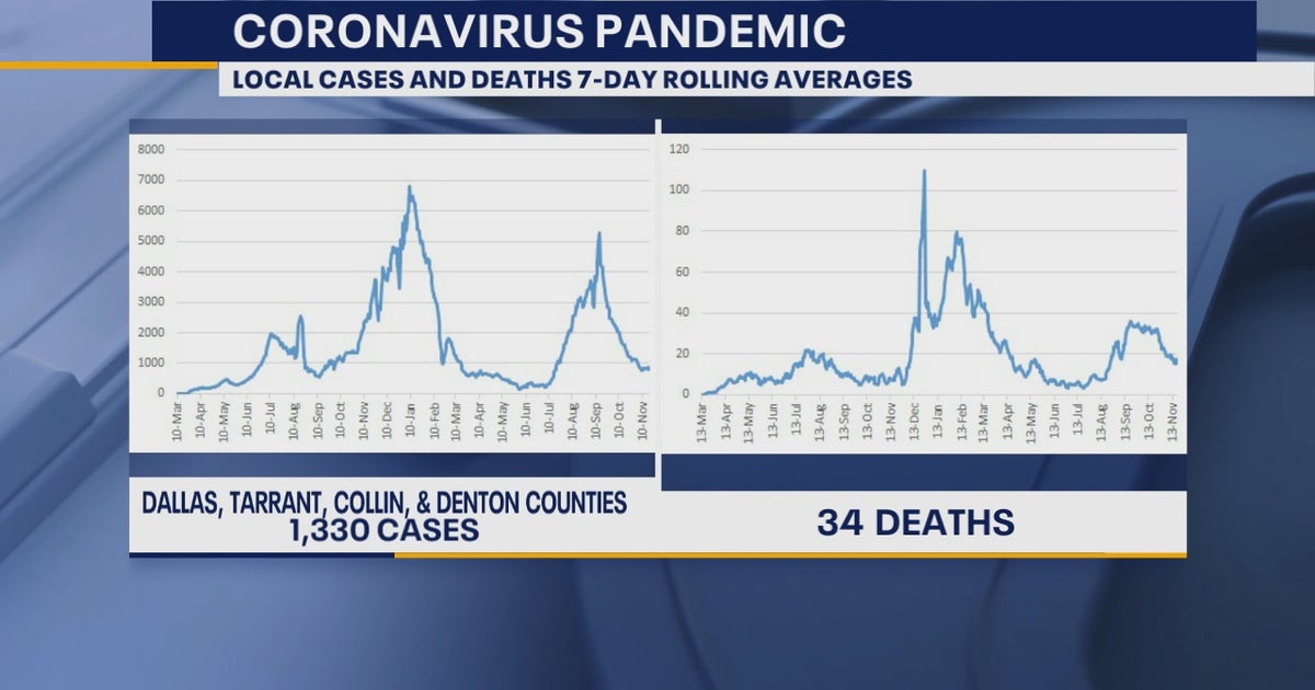 Signs point to another COVID-19 spike in North Texas soon | FOX 4 ...