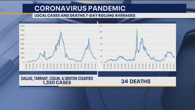 Signs point to another COVID-19 spike in North Texas soon