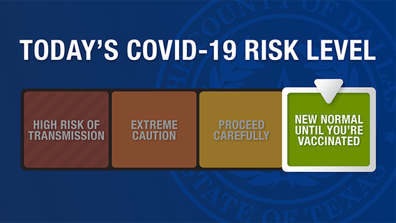 Dallas County lowers COVID-19 risk to lowest level since start of the pandemic