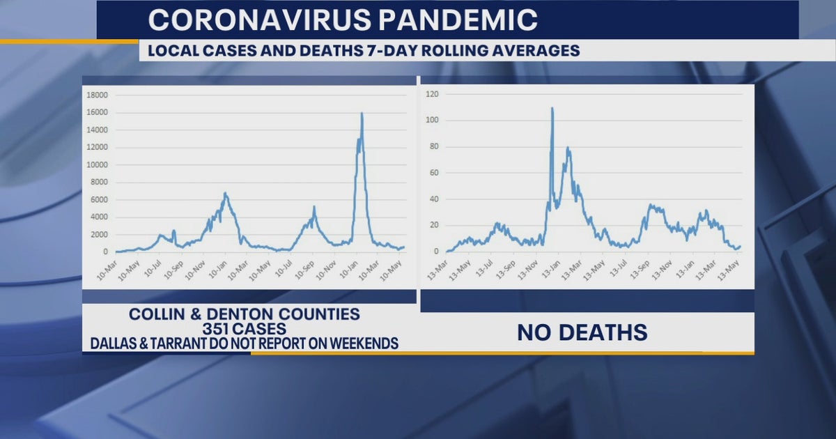 COVID-19 cases slowly beginning to rise in North Texas | FOX 4 Dallas ...