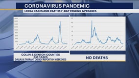 COVID-19 cases slowly beginning to rise in North Texas