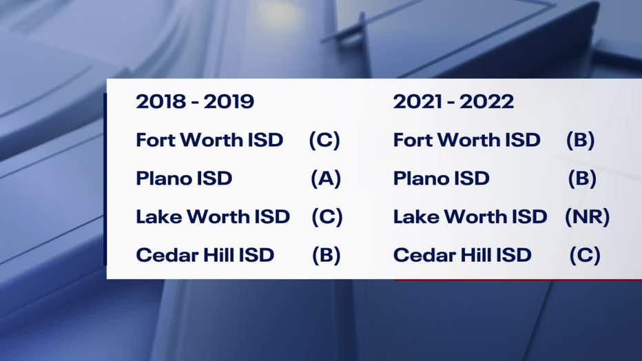 TEA Releases 2022 Ratings For North Texas School Districts | FOX 4 ...