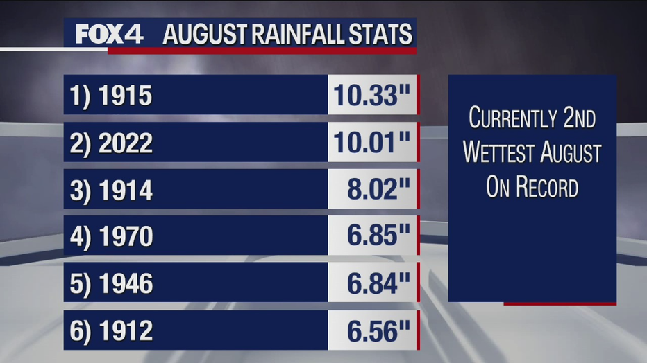 august rainfall