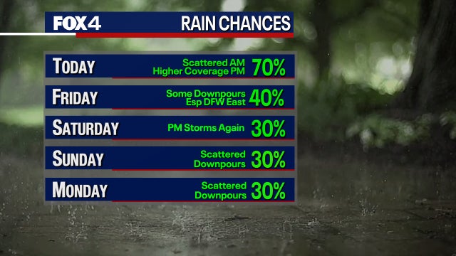 Dallas Labor Day Forecast: Soggy start to September