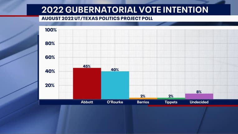 Texas Governor Poll: Abbott Leads O'Rourke In Governor's Race | FOX 4 ...