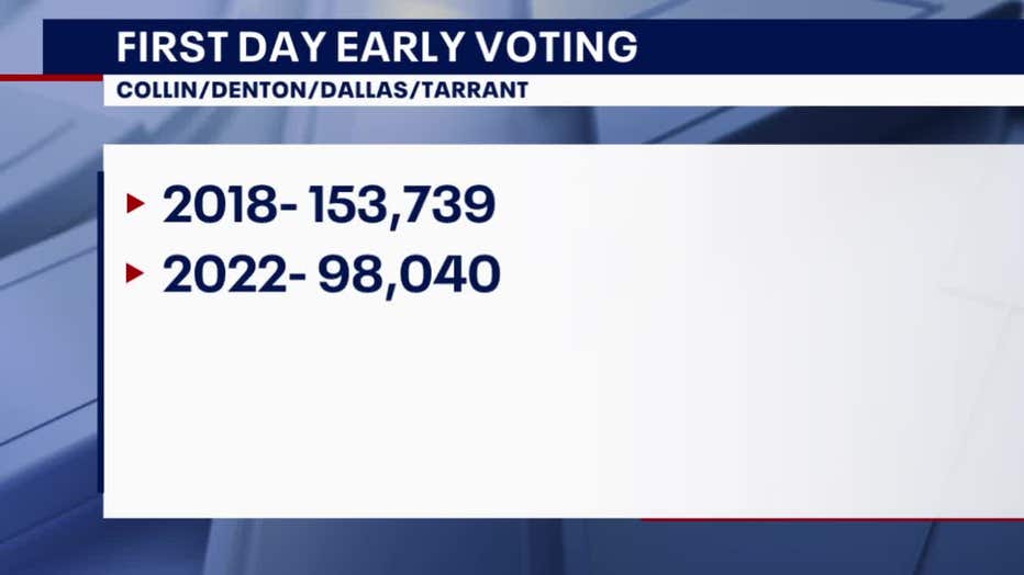 First Day Of Early Voting Numbers In North Texas Down More Than 35% ...