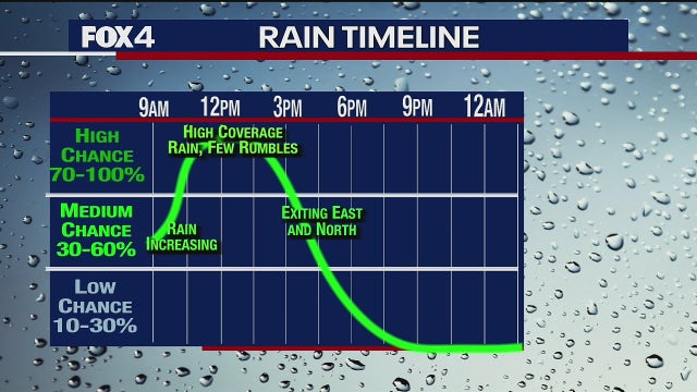 Dallas weather: Cold, rainy start to the week in North Texas