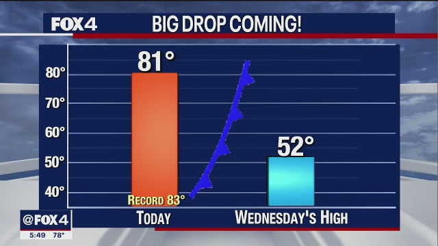 Dallas weather: Temperatures to plunge in North Texas Wednesday