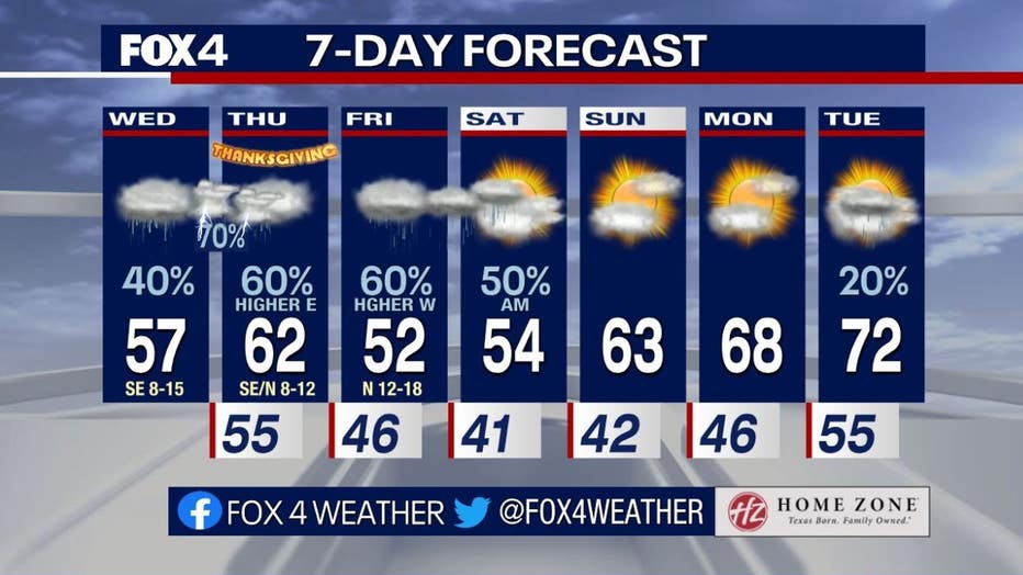 Dallas weather Thanksgiving weather forecast