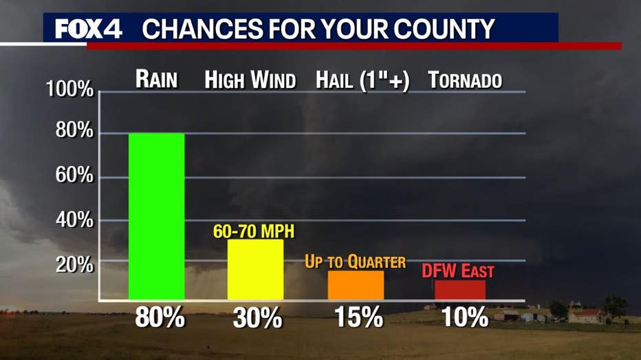 Dallas Weather Enhanced risk of severe weather Friday possible