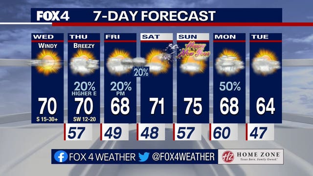Dallas weather forecast for New Year's Eve calls for spring-like temperatures