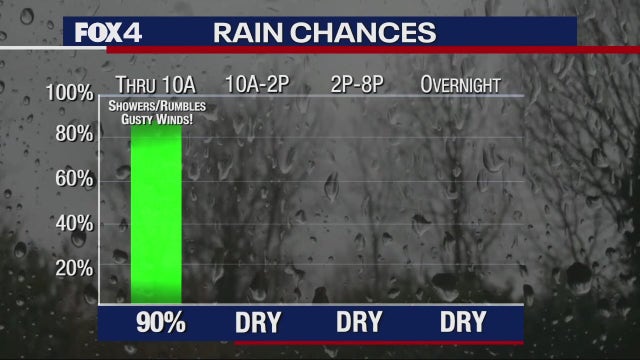Dallas weather: Expect a rainy, windy drive to work Tuesday