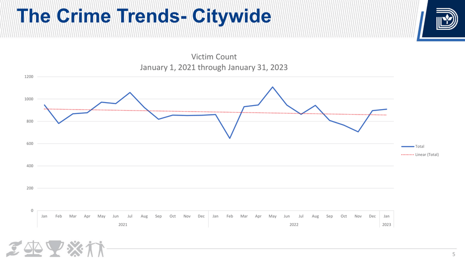 Dallas Shows Uptick In Violent Crime In 2023 After Two Year Downward   Presentation 3 05 