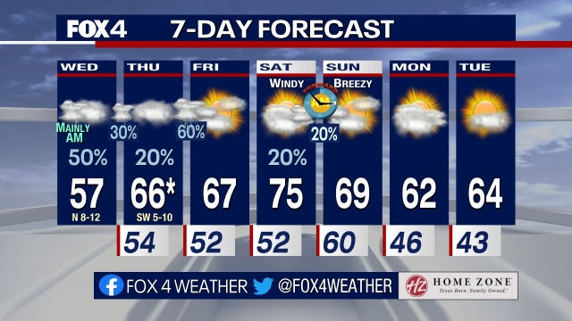 Dallas weather: Rain and storms in the forecast for some this week