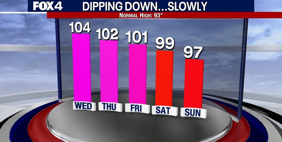 Dallas weather: Excessive Heat Warning issued as feels-like temps climb above 115
