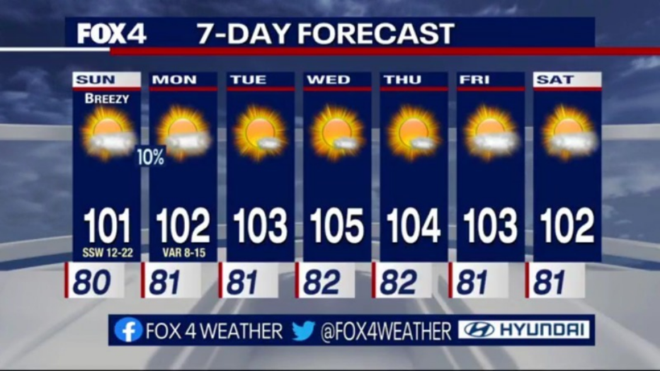 Dallas Weather: Triple-digits Temperatures Could Come As Soon As Sunday ...