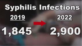 Syphilis outbreak in Houston-area, women seeing an alarming spike of cases